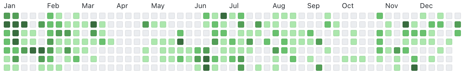 My GitHub commits in 2022