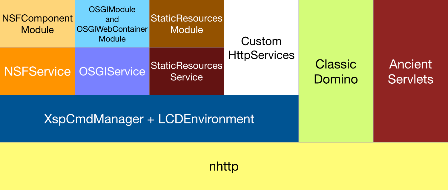 Diagram of the Domino HTTP stack