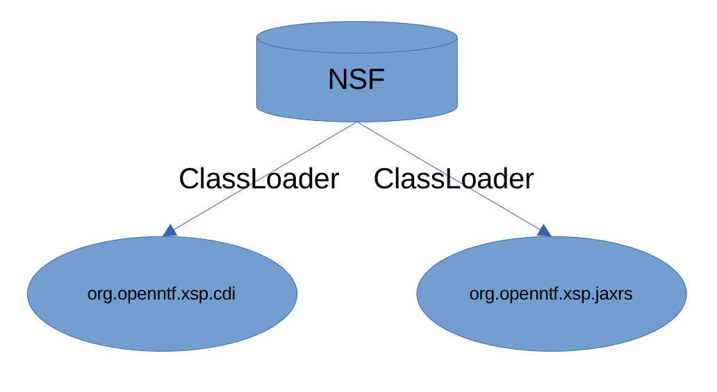 Diagram of NSF to old library dependency
