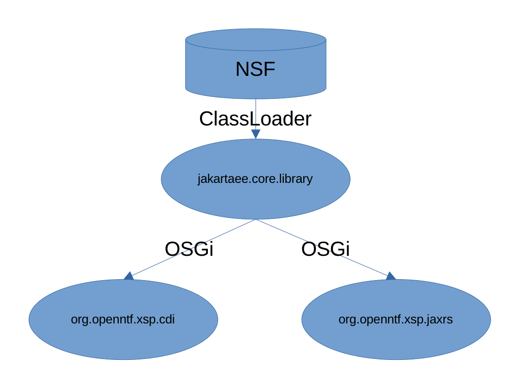 Diagram of NSF to new library dependency